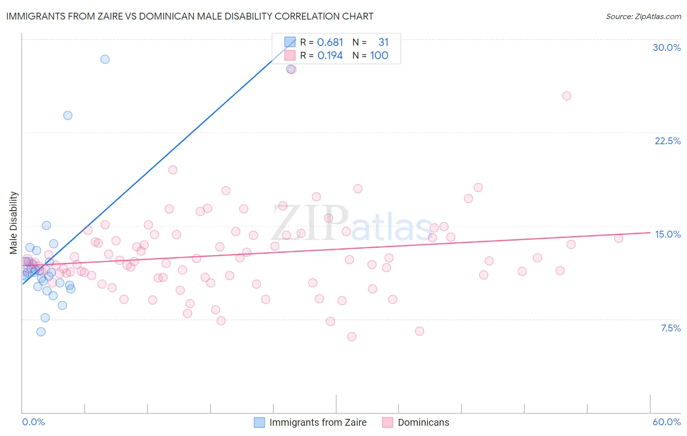 Immigrants from Zaire vs Dominican Male Disability