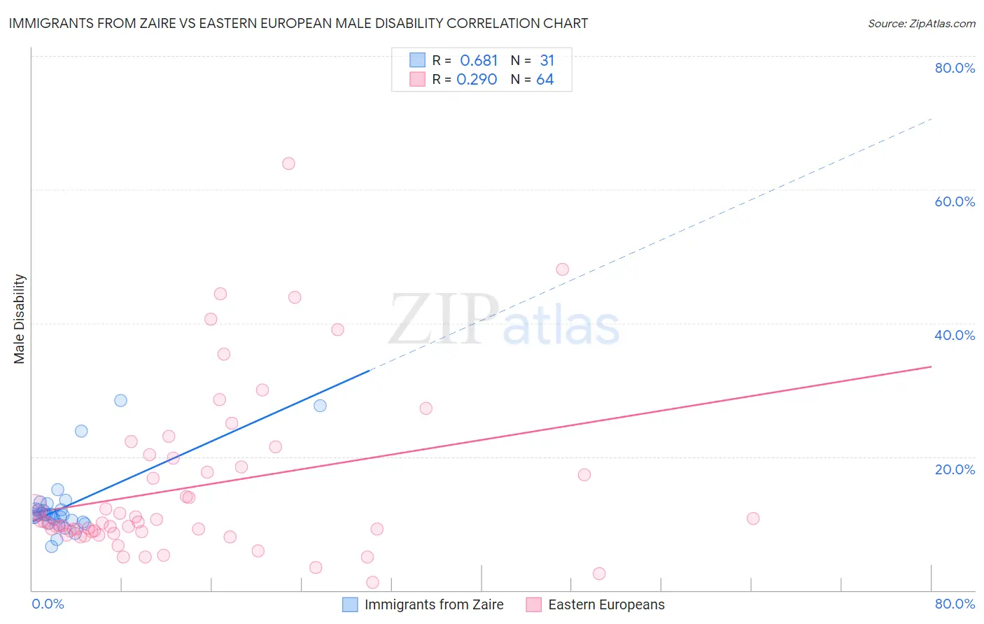 Immigrants from Zaire vs Eastern European Male Disability