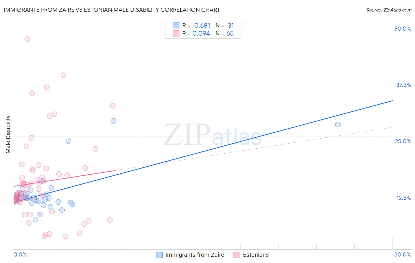 Immigrants from Zaire vs Estonian Male Disability