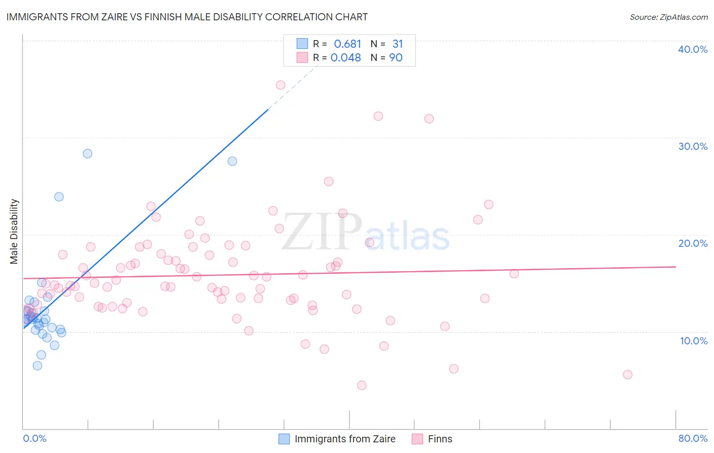 Immigrants from Zaire vs Finnish Male Disability