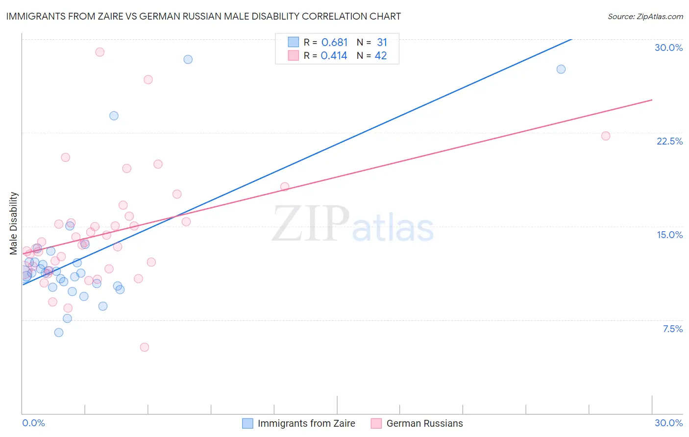 Immigrants from Zaire vs German Russian Male Disability