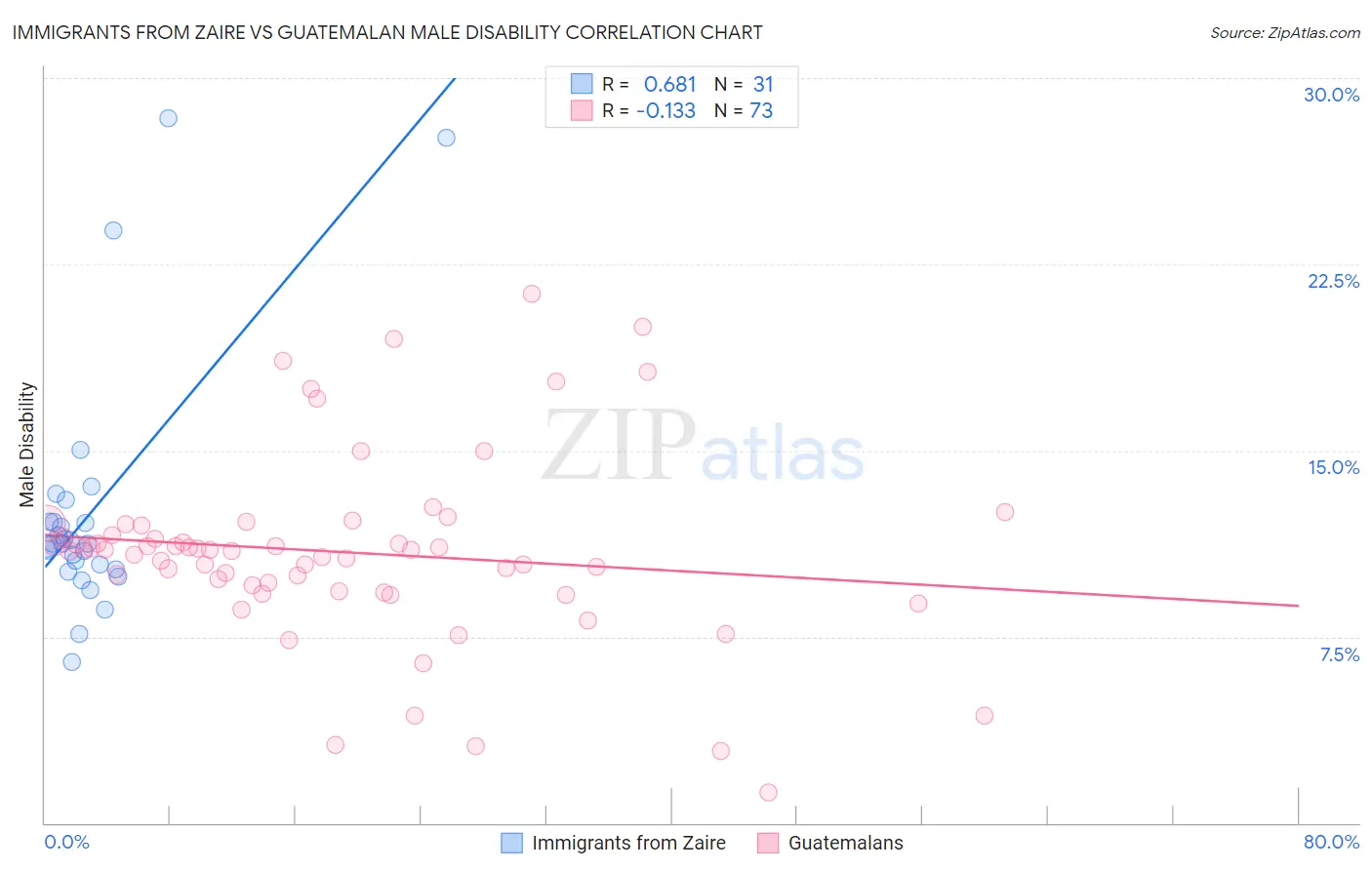 Immigrants from Zaire vs Guatemalan Male Disability