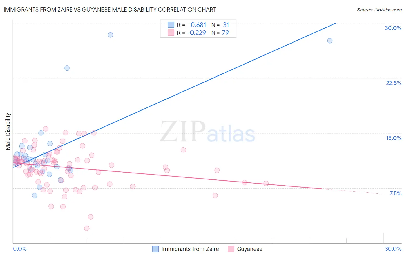 Immigrants from Zaire vs Guyanese Male Disability