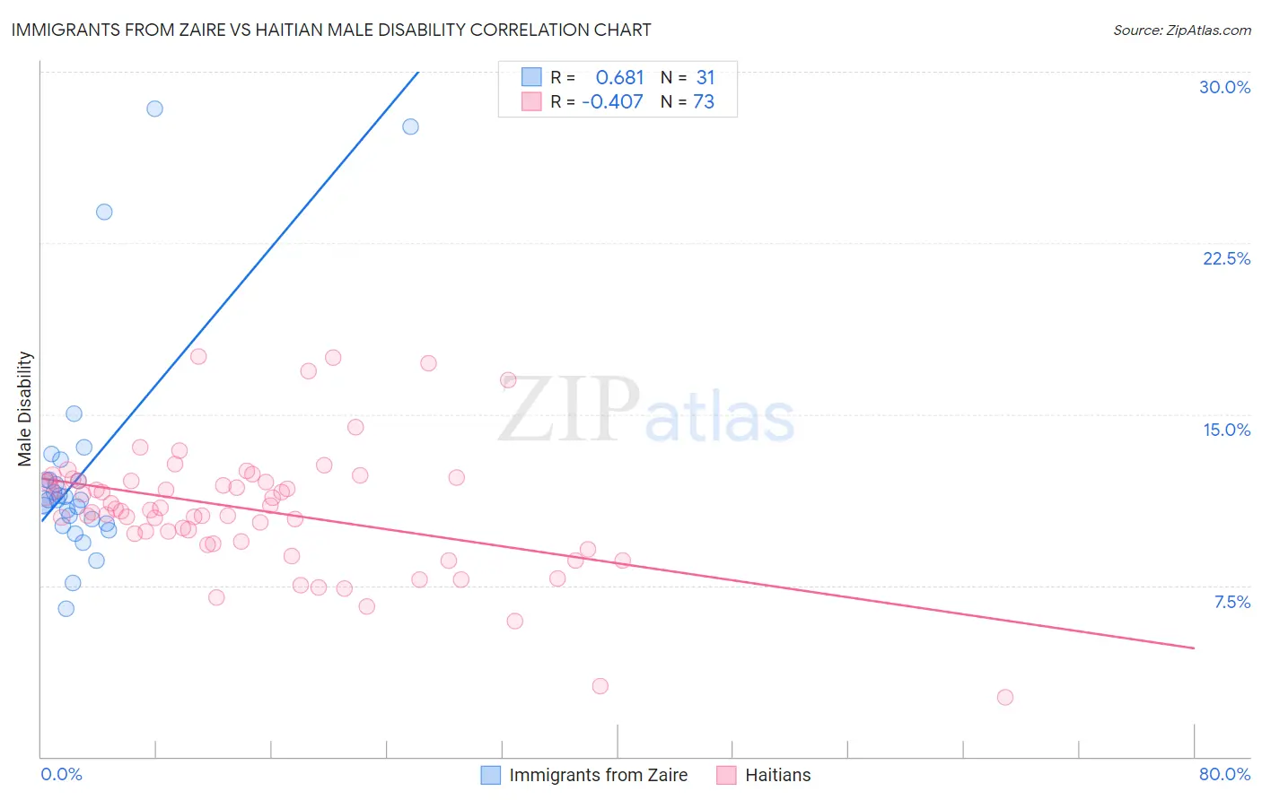 Immigrants from Zaire vs Haitian Male Disability