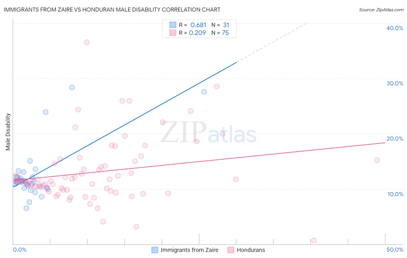 Immigrants from Zaire vs Honduran Male Disability