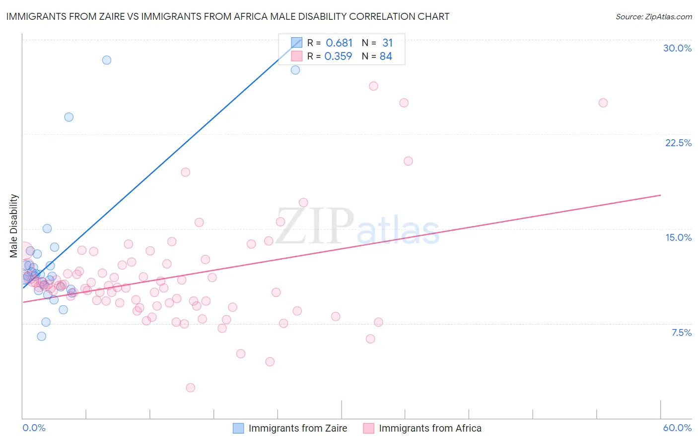 Immigrants from Zaire vs Immigrants from Africa Male Disability