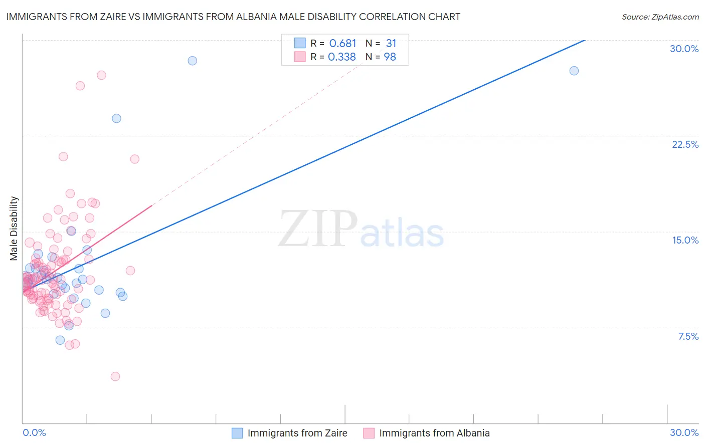 Immigrants from Zaire vs Immigrants from Albania Male Disability