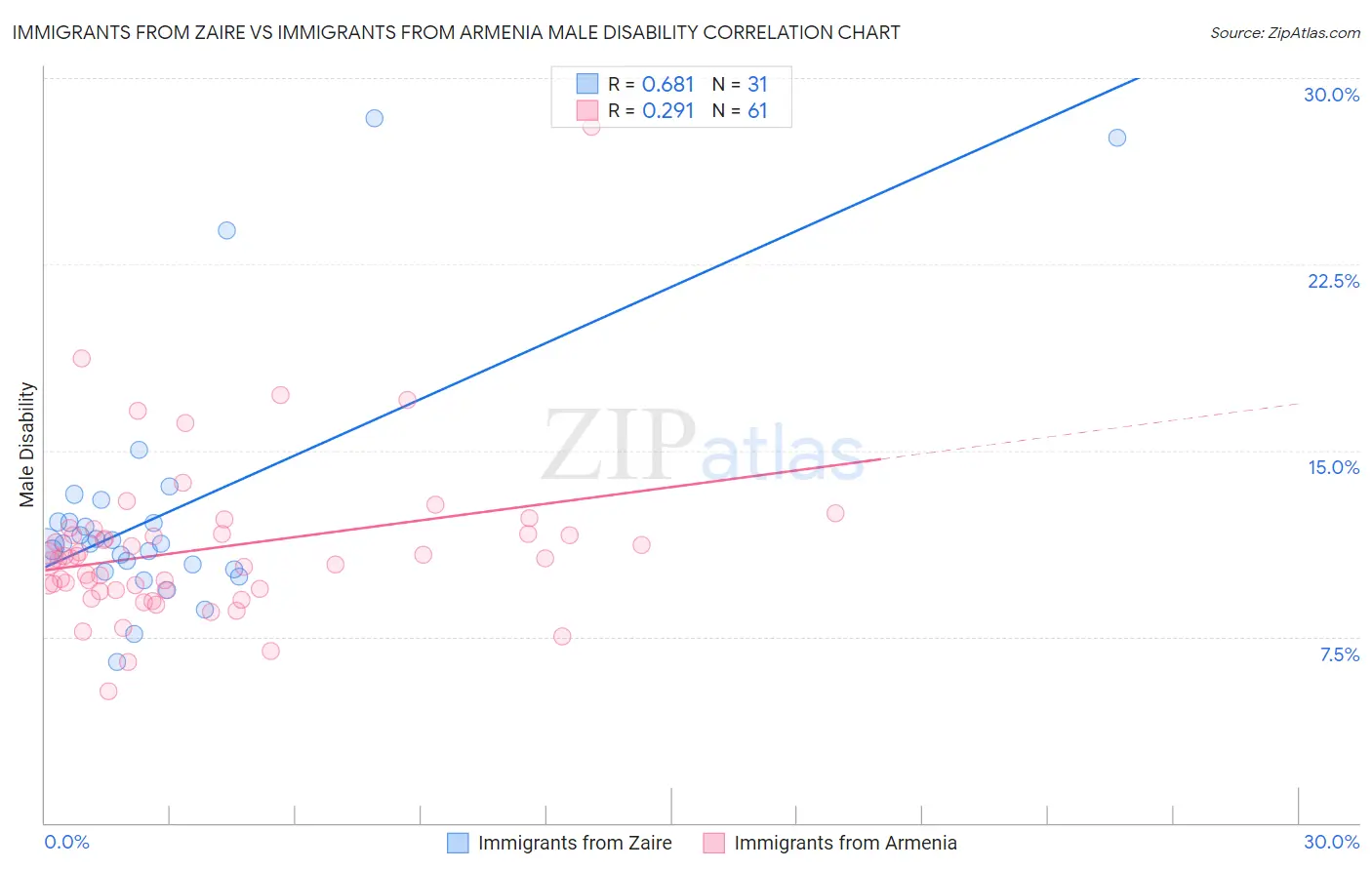 Immigrants from Zaire vs Immigrants from Armenia Male Disability