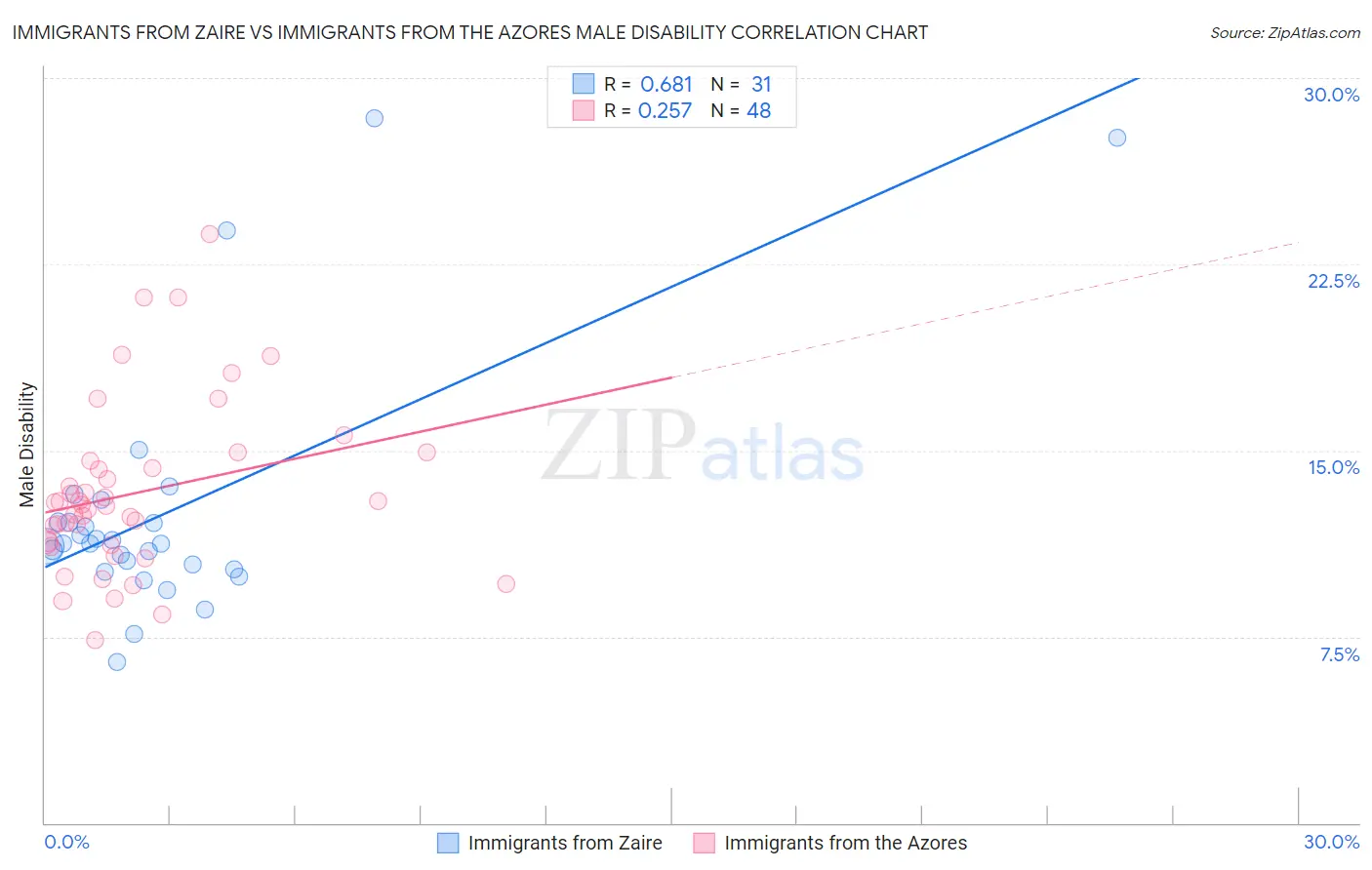 Immigrants from Zaire vs Immigrants from the Azores Male Disability