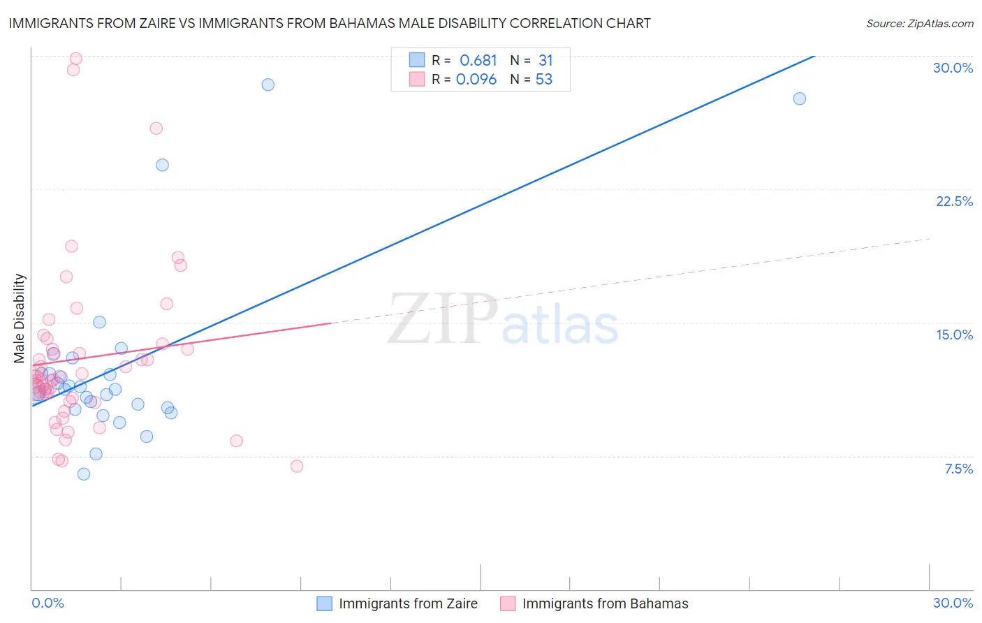 Immigrants from Zaire vs Immigrants from Bahamas Male Disability