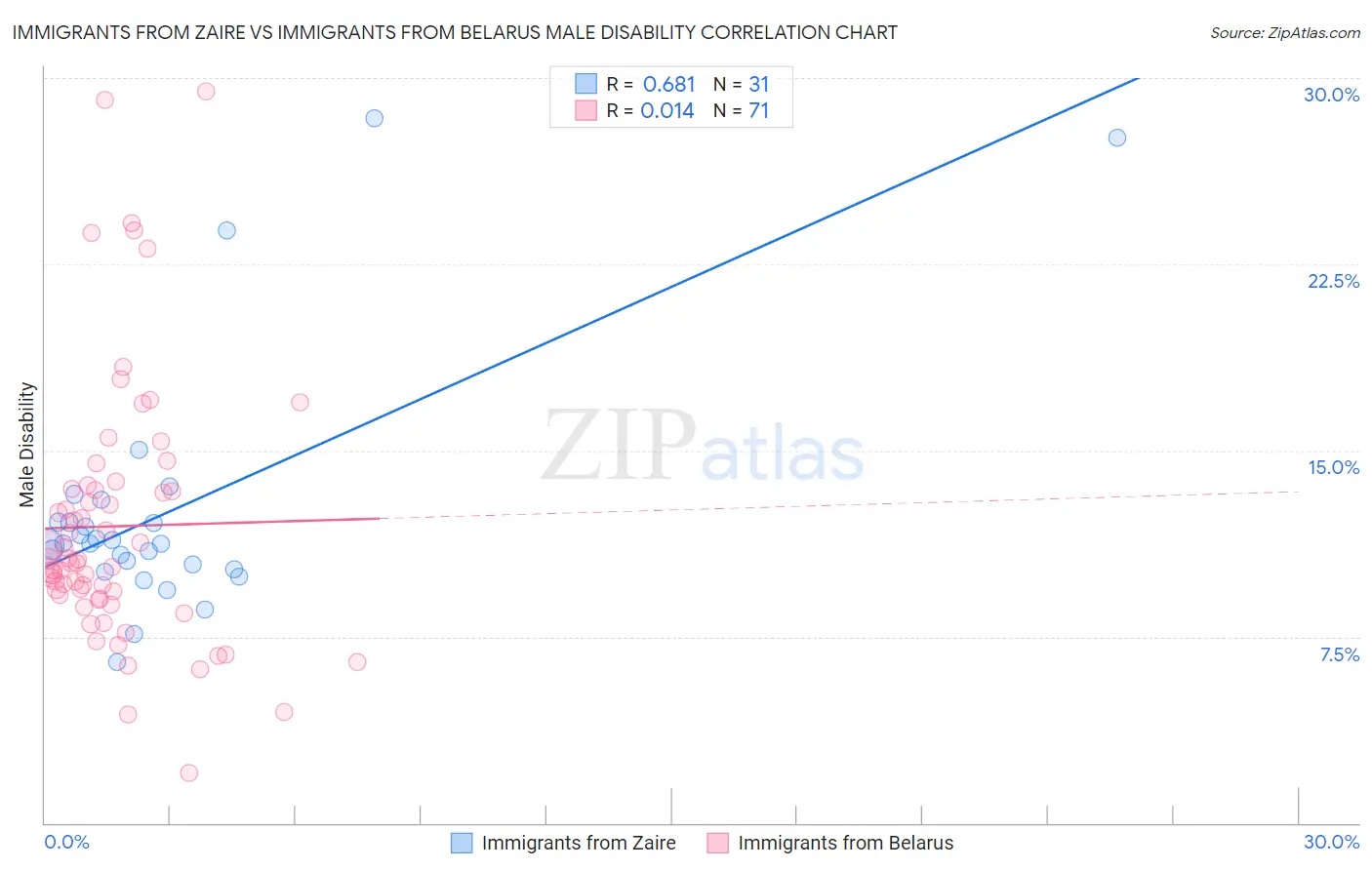 Immigrants from Zaire vs Immigrants from Belarus Male Disability