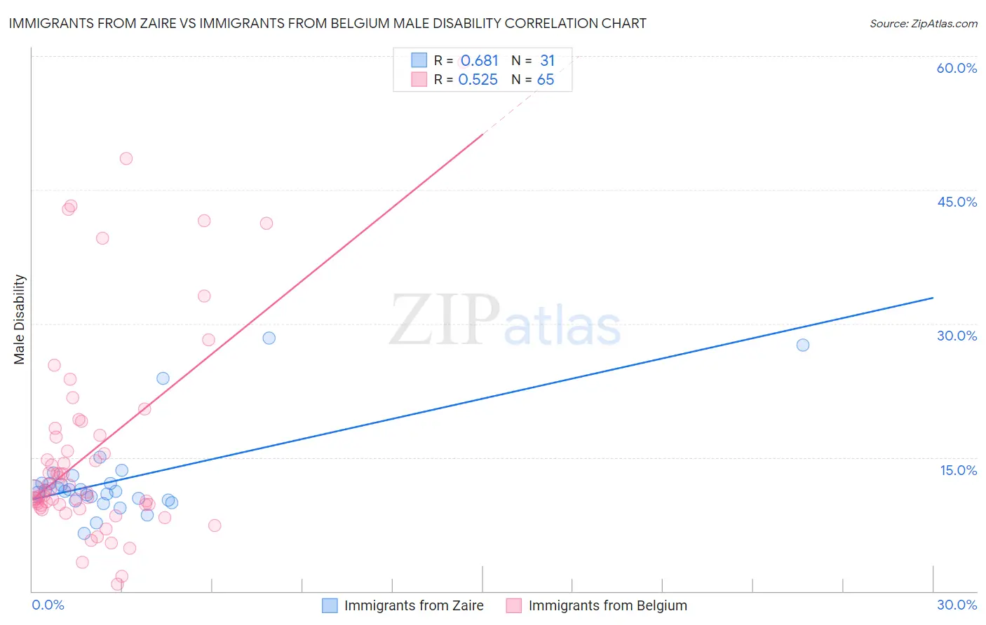 Immigrants from Zaire vs Immigrants from Belgium Male Disability