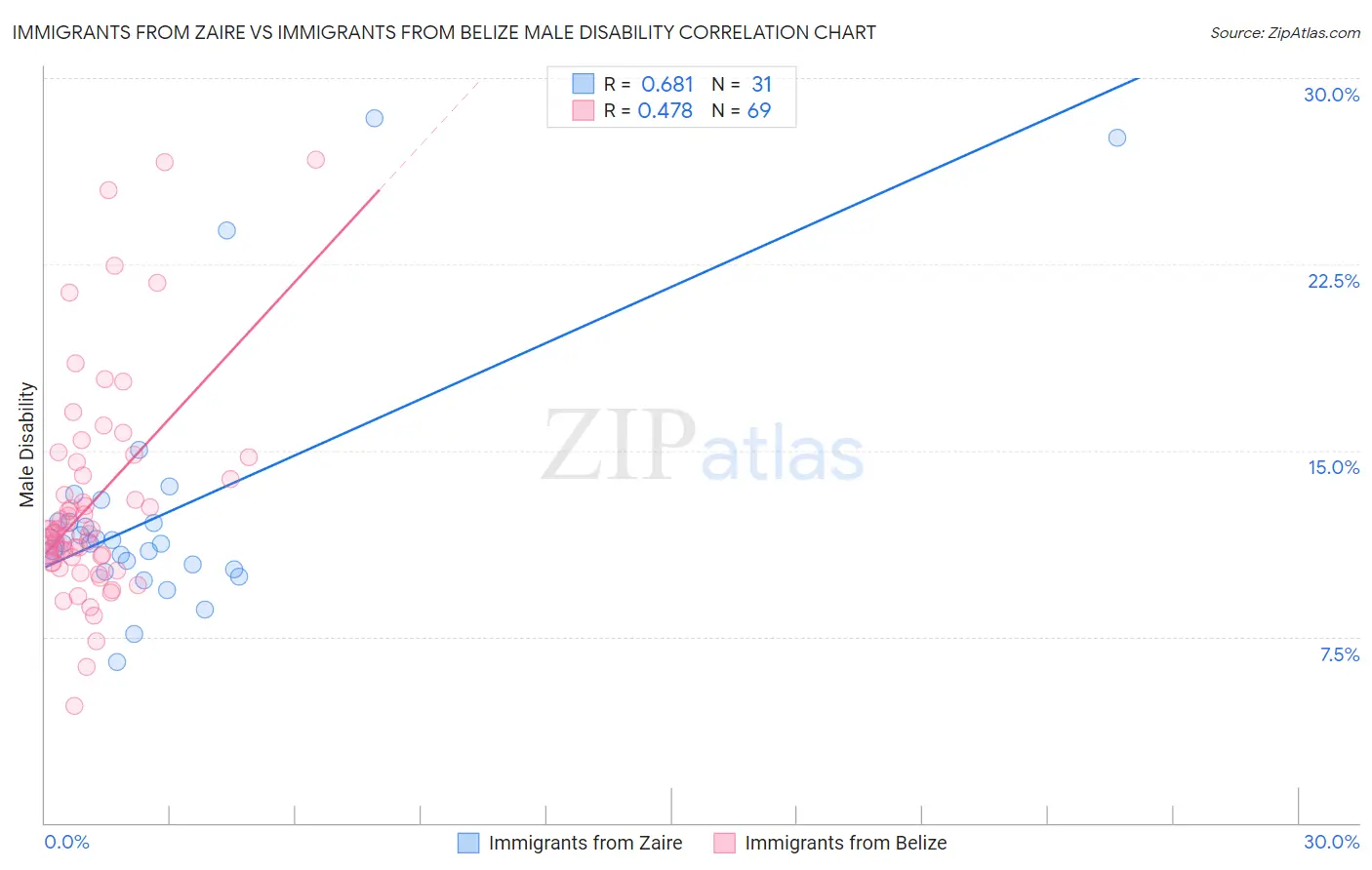 Immigrants from Zaire vs Immigrants from Belize Male Disability