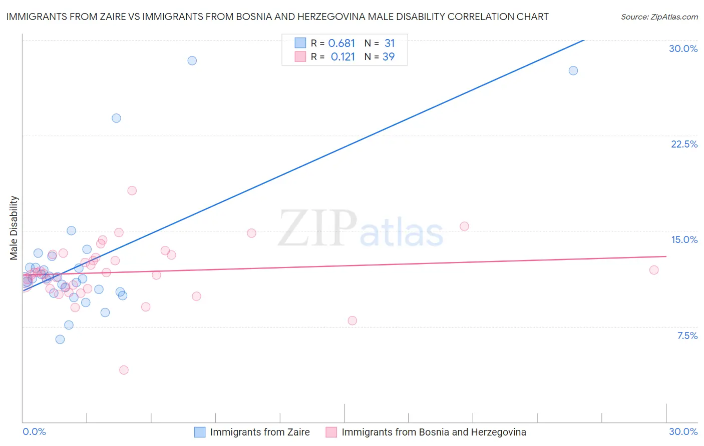 Immigrants from Zaire vs Immigrants from Bosnia and Herzegovina Male Disability