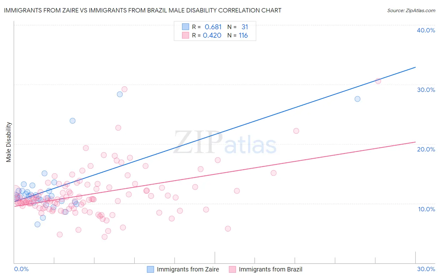 Immigrants from Zaire vs Immigrants from Brazil Male Disability