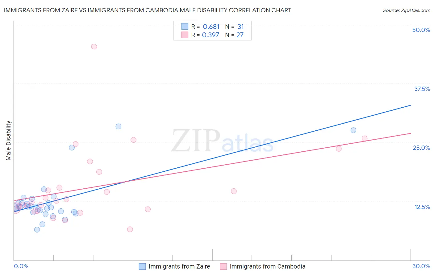 Immigrants from Zaire vs Immigrants from Cambodia Male Disability