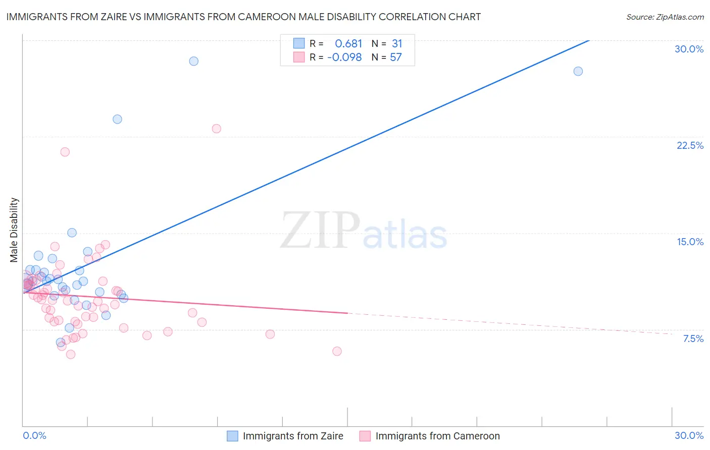 Immigrants from Zaire vs Immigrants from Cameroon Male Disability