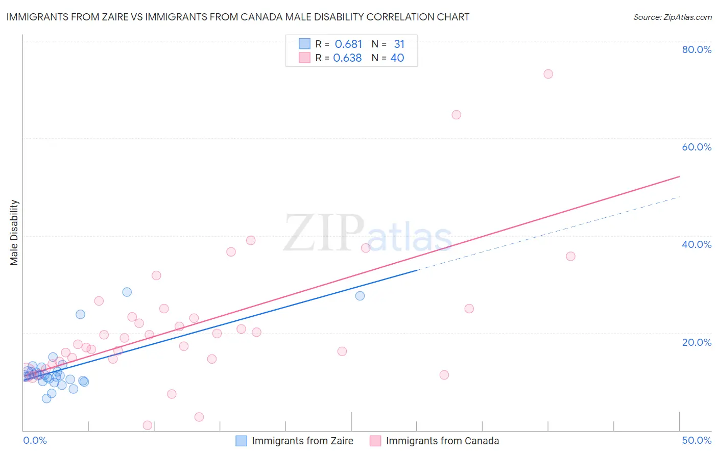 Immigrants from Zaire vs Immigrants from Canada Male Disability