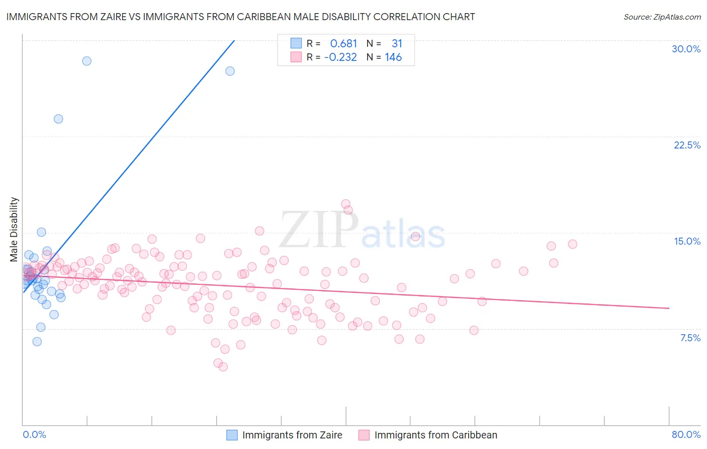 Immigrants from Zaire vs Immigrants from Caribbean Male Disability