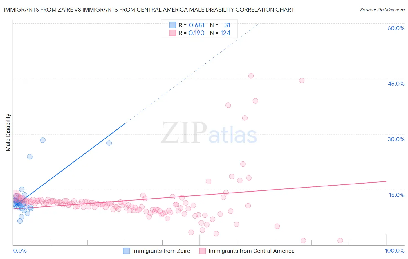 Immigrants from Zaire vs Immigrants from Central America Male Disability