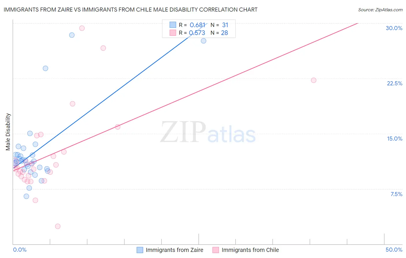 Immigrants from Zaire vs Immigrants from Chile Male Disability