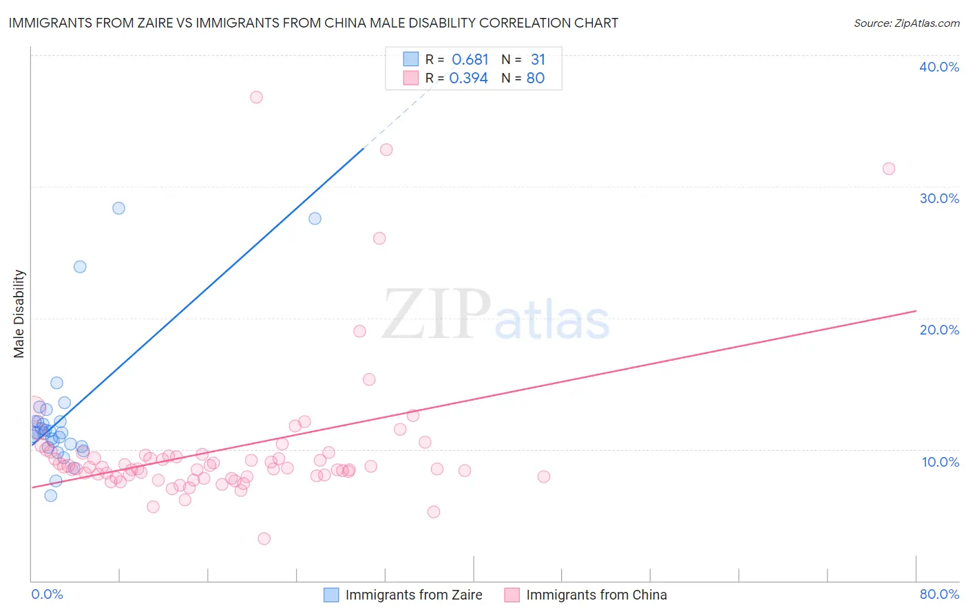 Immigrants from Zaire vs Immigrants from China Male Disability