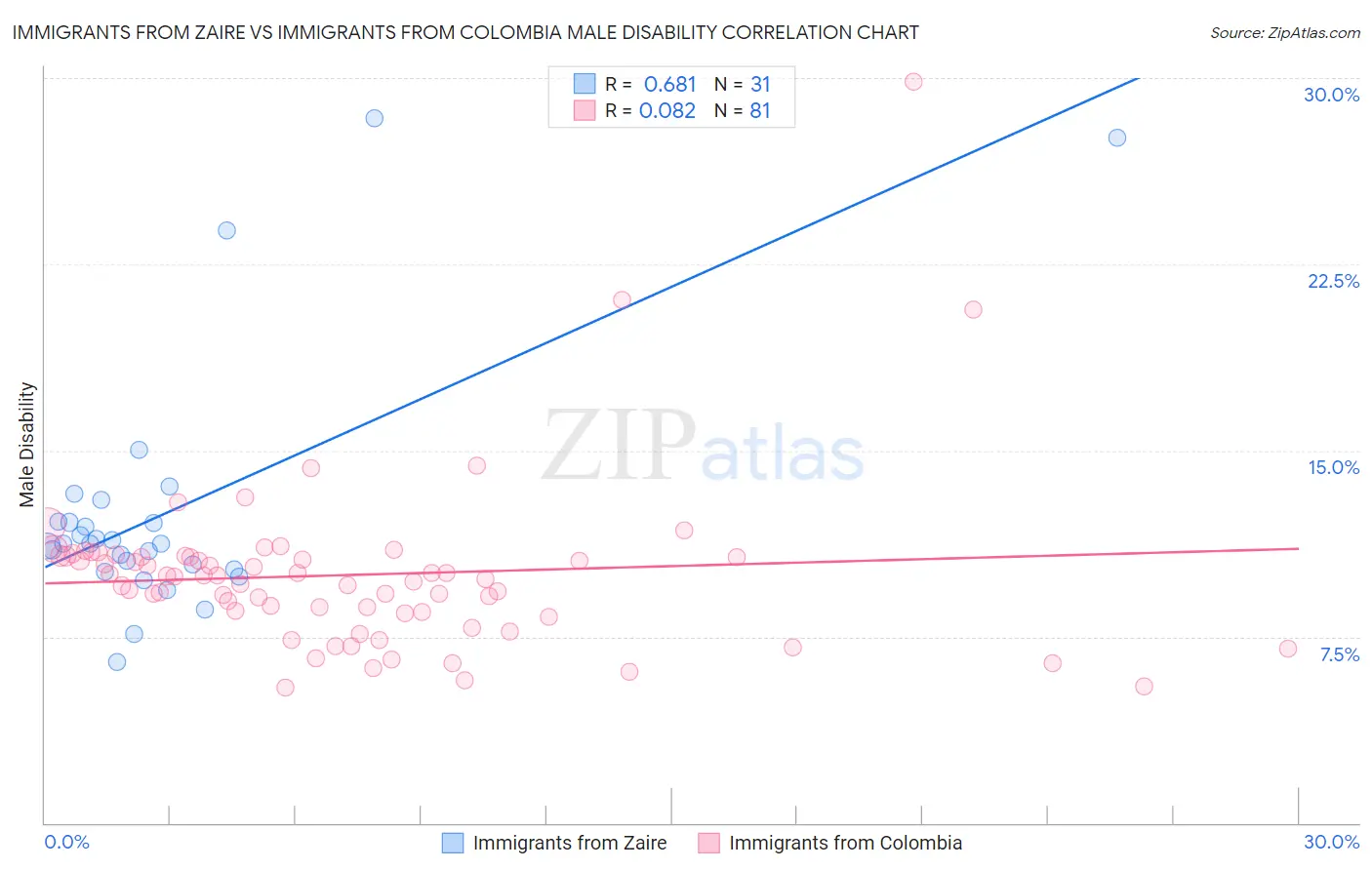 Immigrants from Zaire vs Immigrants from Colombia Male Disability