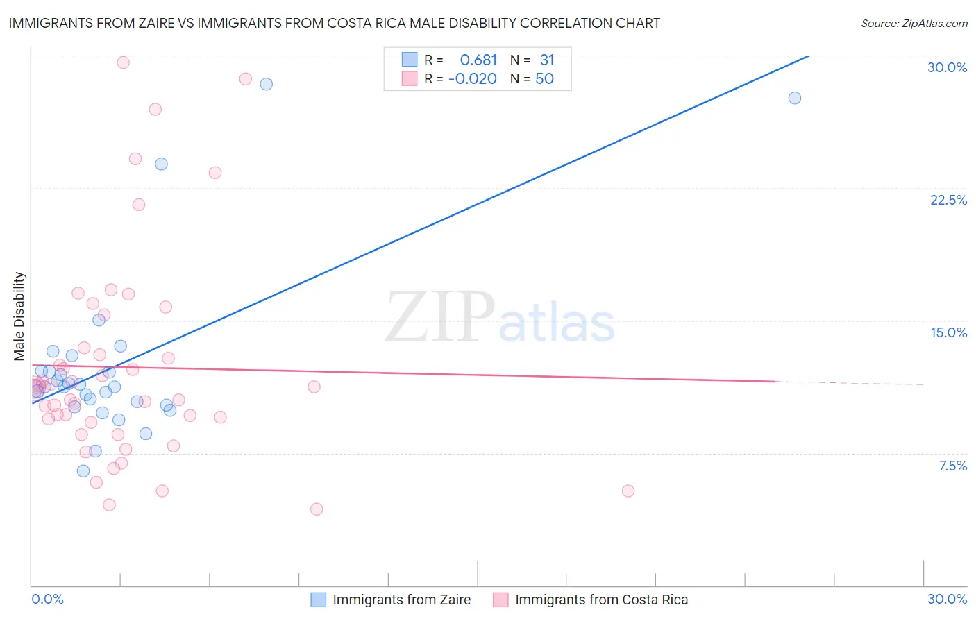 Immigrants from Zaire vs Immigrants from Costa Rica Male Disability