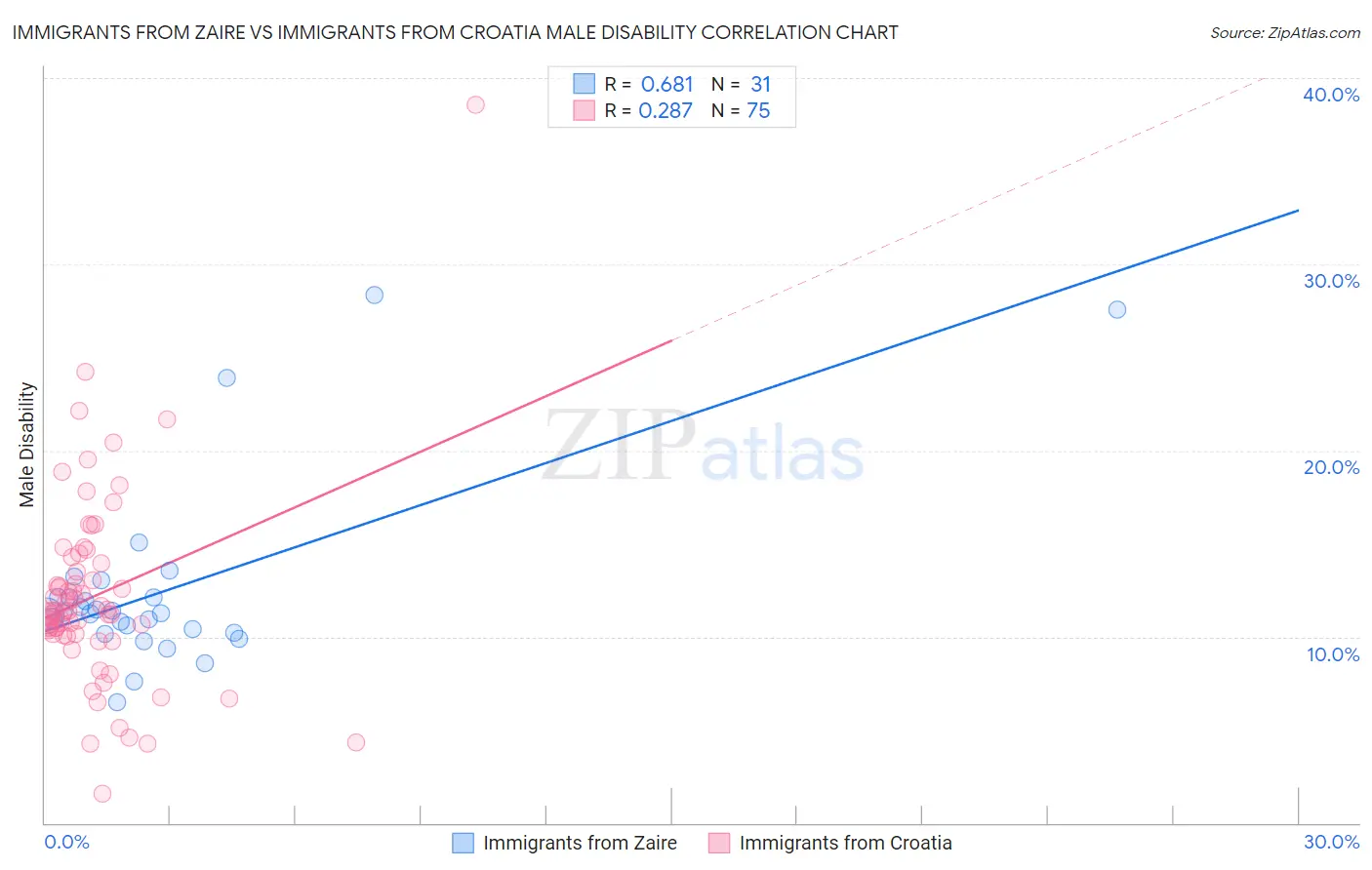 Immigrants from Zaire vs Immigrants from Croatia Male Disability