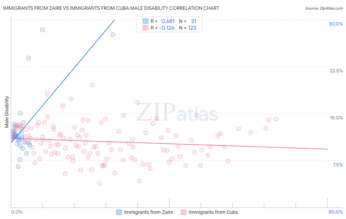 Immigrants from Zaire vs Immigrants from Cuba Male Disability