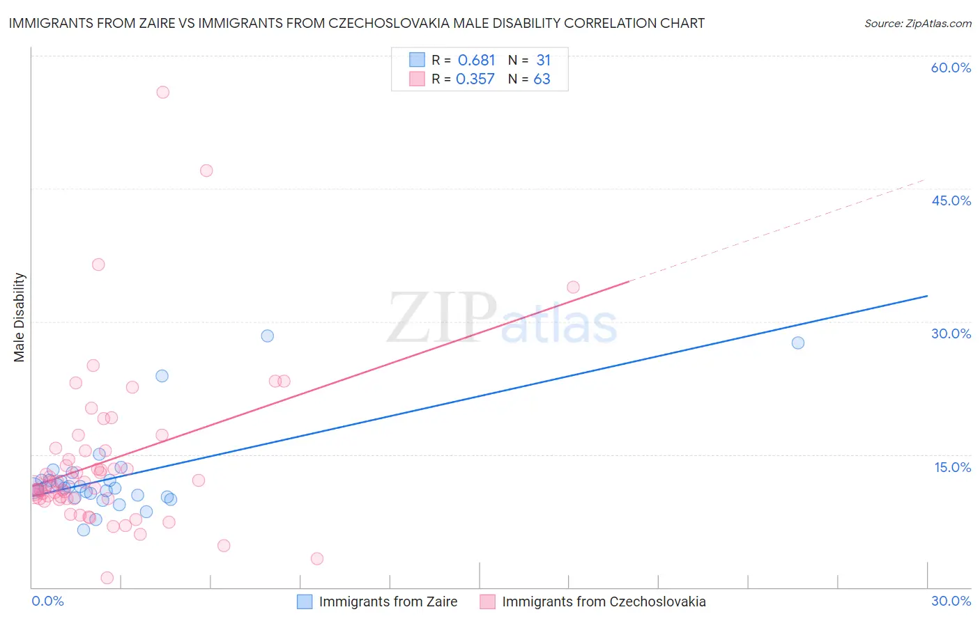 Immigrants from Zaire vs Immigrants from Czechoslovakia Male Disability