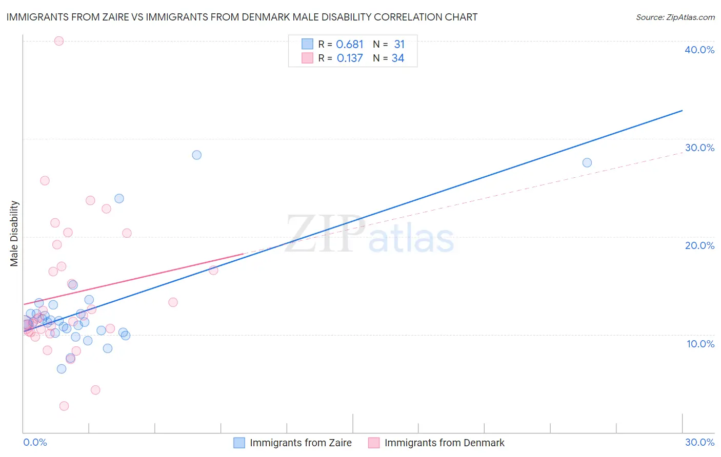 Immigrants from Zaire vs Immigrants from Denmark Male Disability