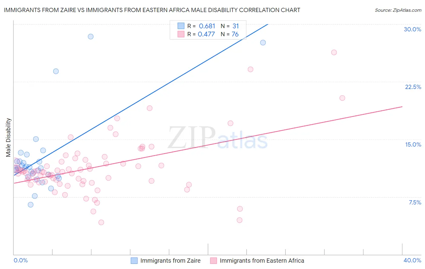 Immigrants from Zaire vs Immigrants from Eastern Africa Male Disability