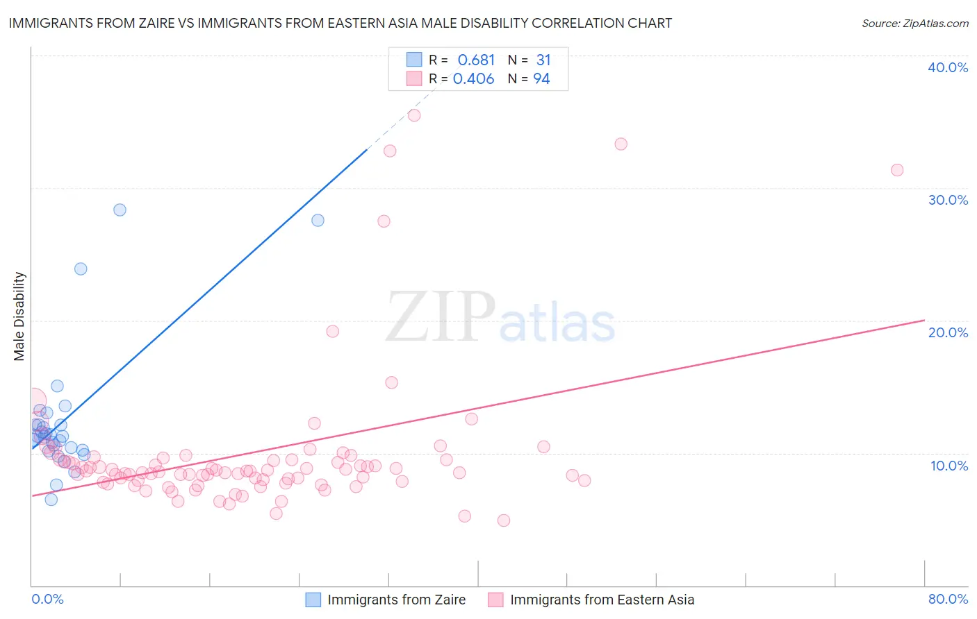 Immigrants from Zaire vs Immigrants from Eastern Asia Male Disability