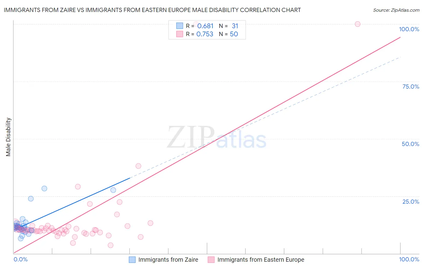 Immigrants from Zaire vs Immigrants from Eastern Europe Male Disability