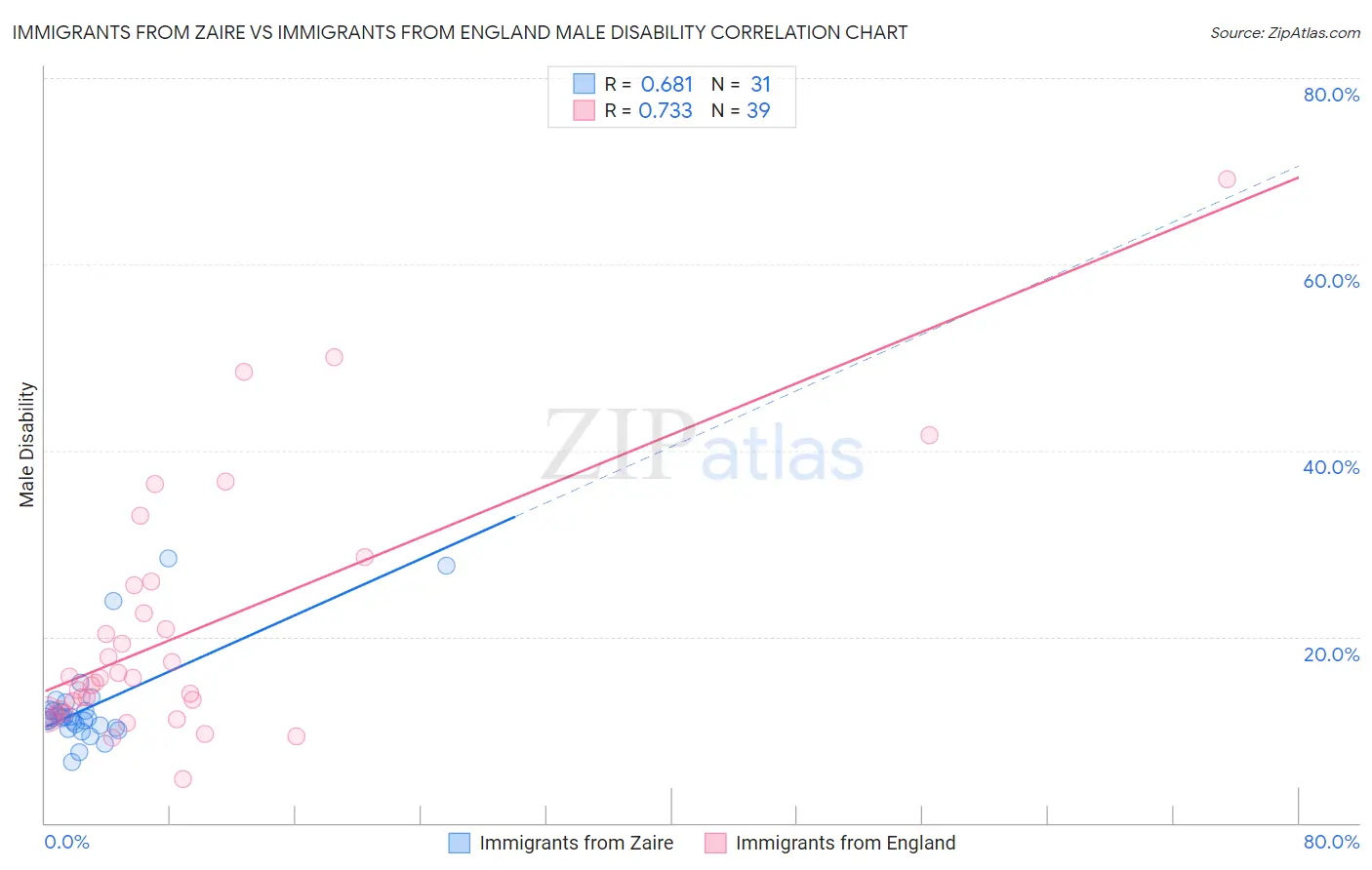 Immigrants from Zaire vs Immigrants from England Male Disability