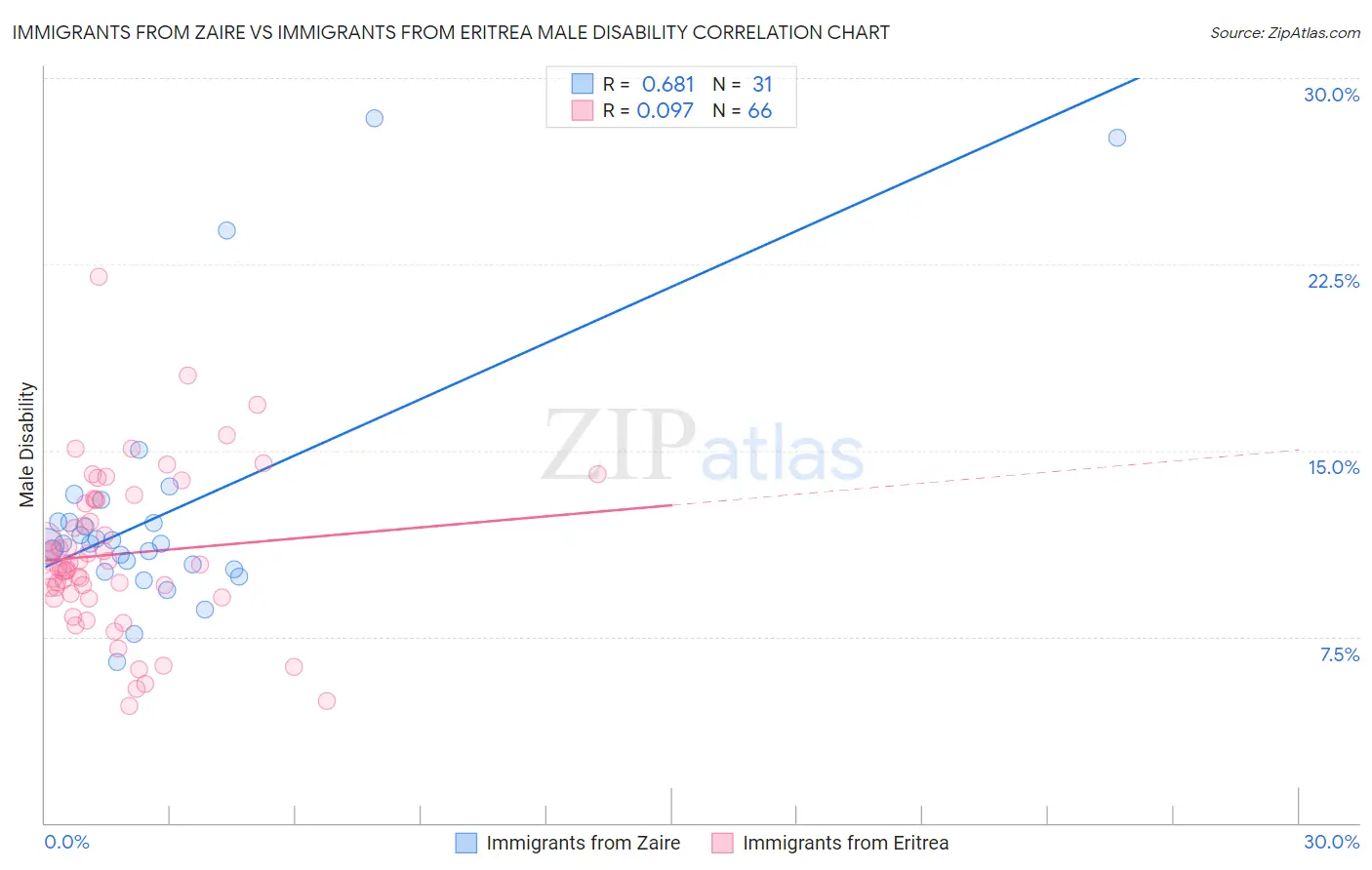 Immigrants from Zaire vs Immigrants from Eritrea Male Disability