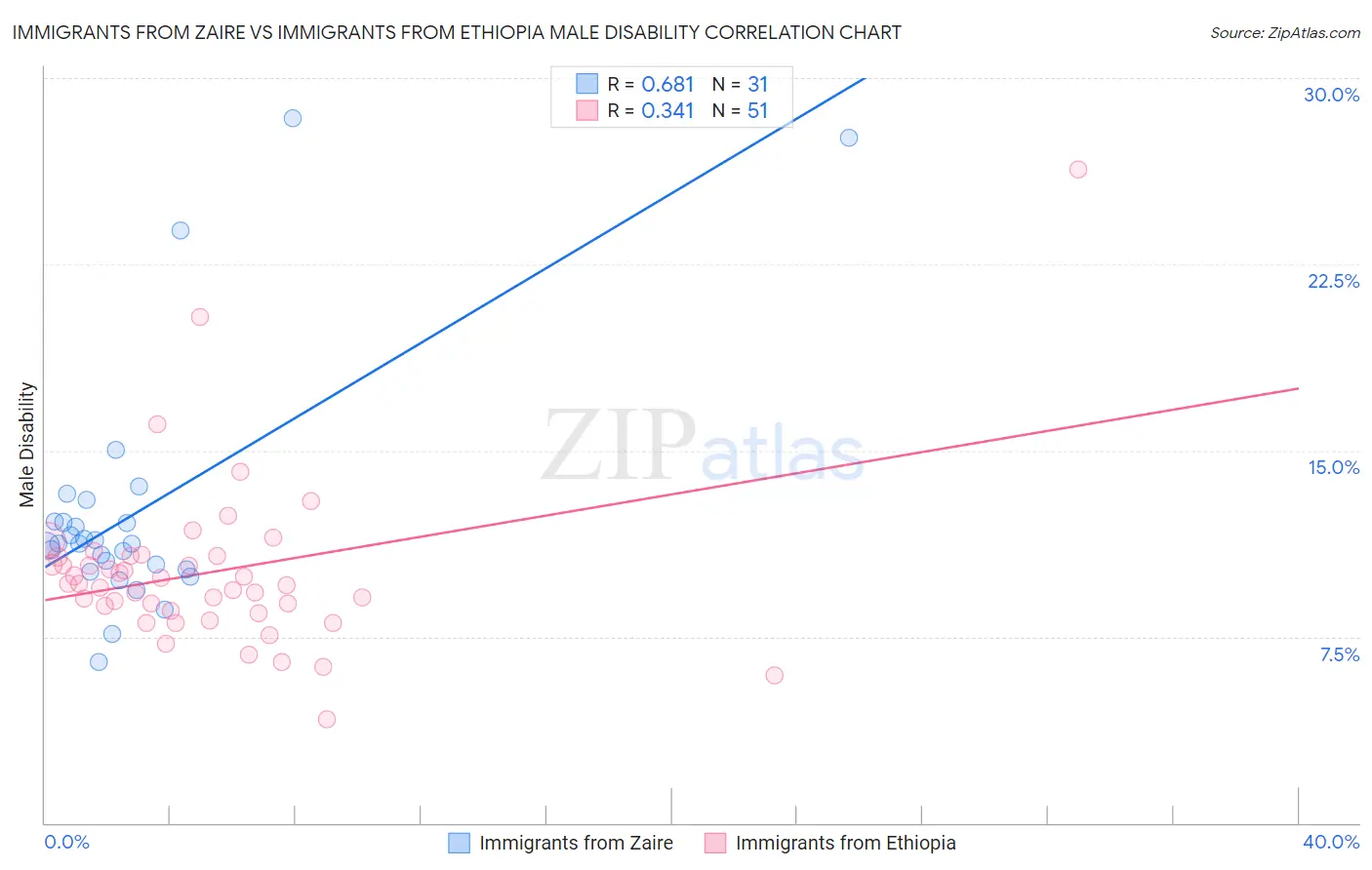 Immigrants from Zaire vs Immigrants from Ethiopia Male Disability