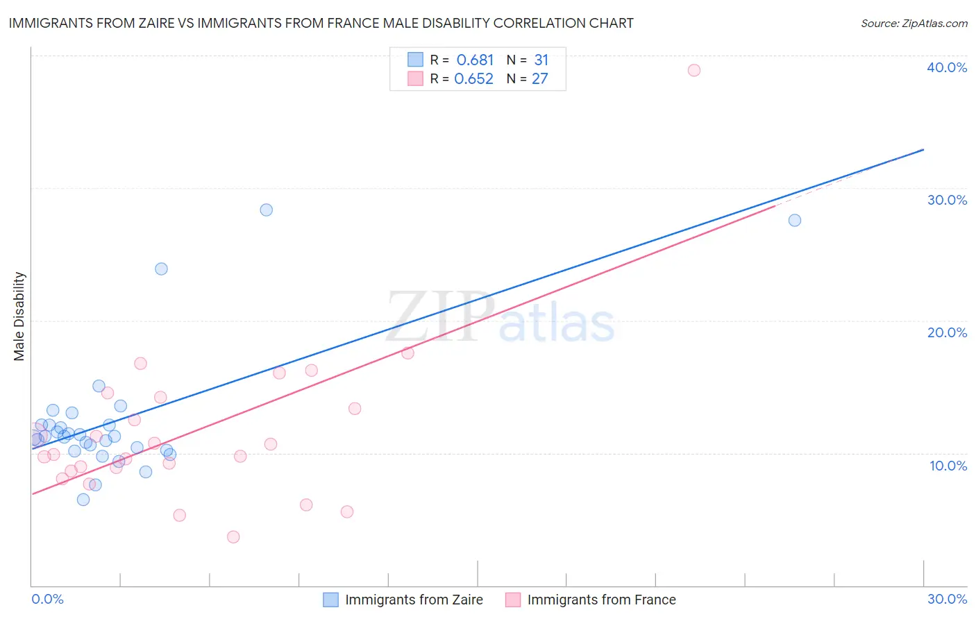 Immigrants from Zaire vs Immigrants from France Male Disability