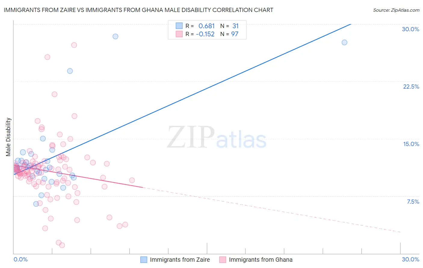 Immigrants from Zaire vs Immigrants from Ghana Male Disability