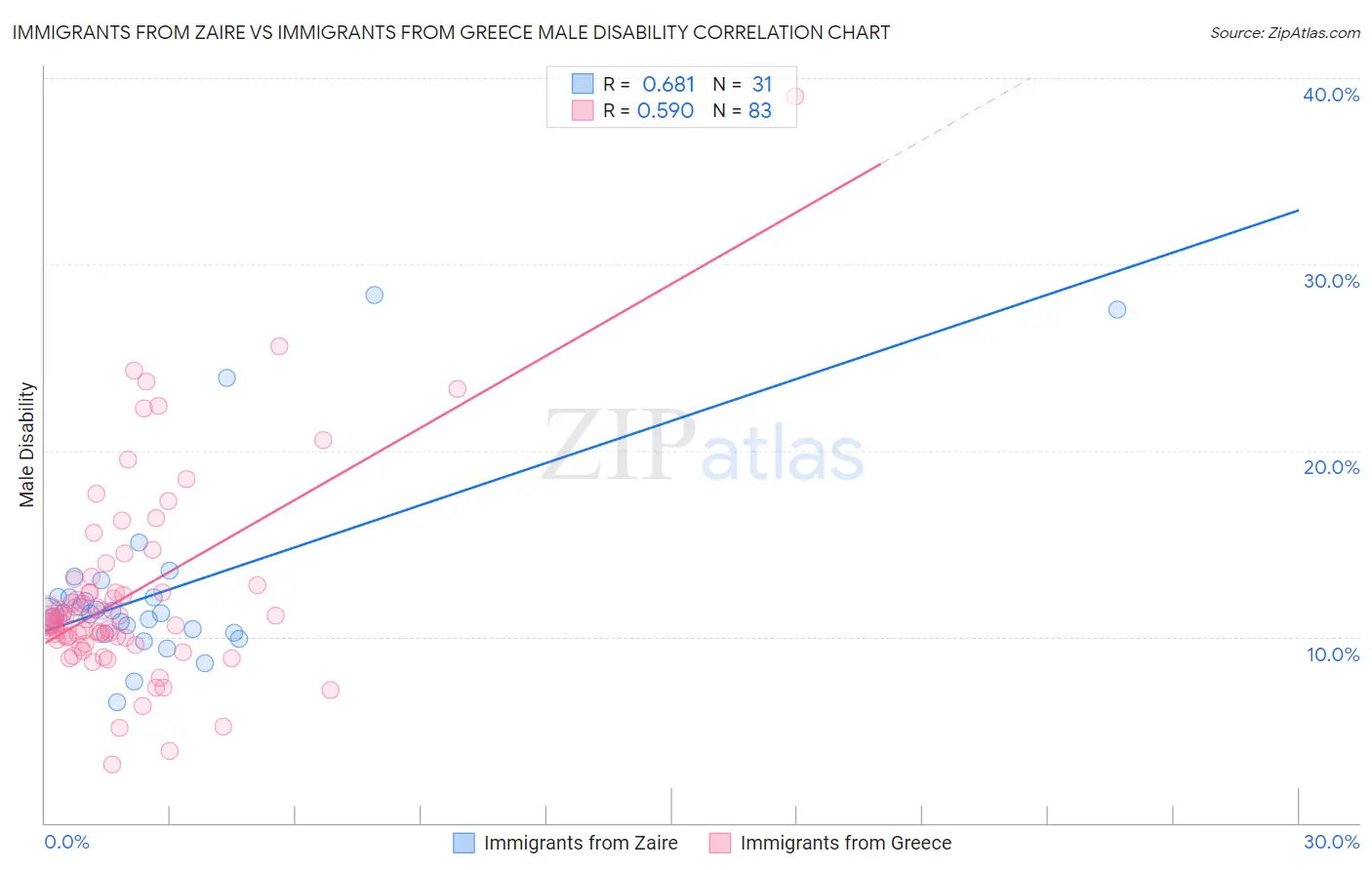 Immigrants from Zaire vs Immigrants from Greece Male Disability