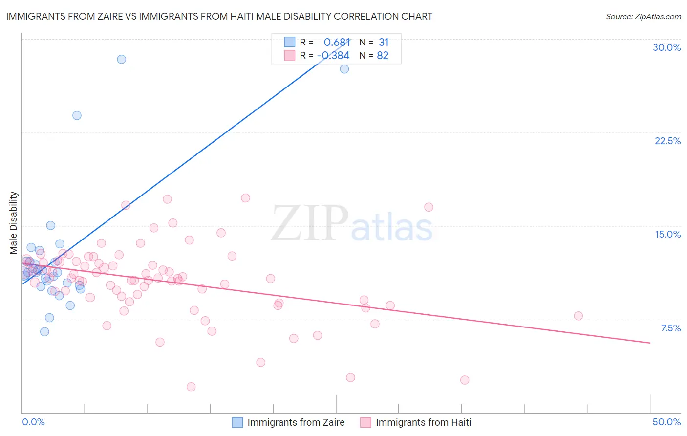 Immigrants from Zaire vs Immigrants from Haiti Male Disability