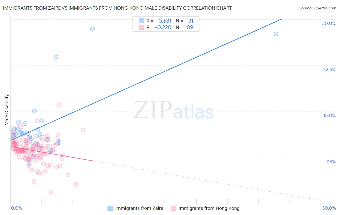 Immigrants from Zaire vs Immigrants from Hong Kong Male Disability