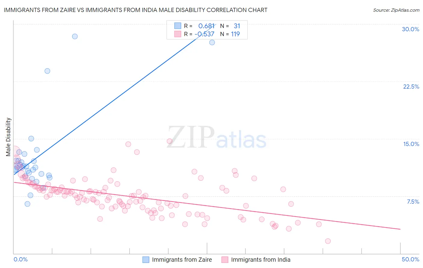 Immigrants from Zaire vs Immigrants from India Male Disability