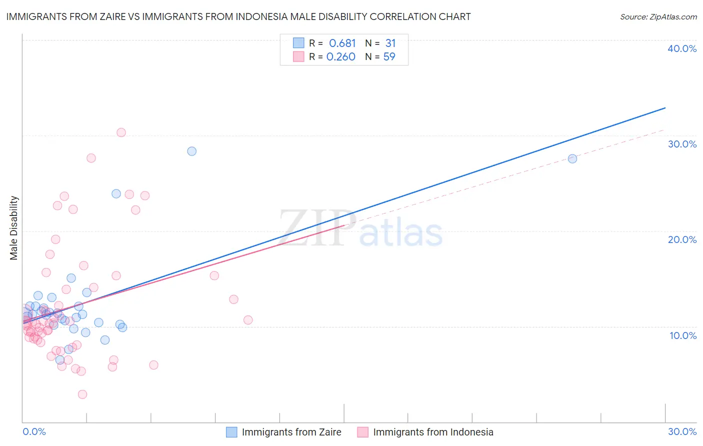 Immigrants from Zaire vs Immigrants from Indonesia Male Disability