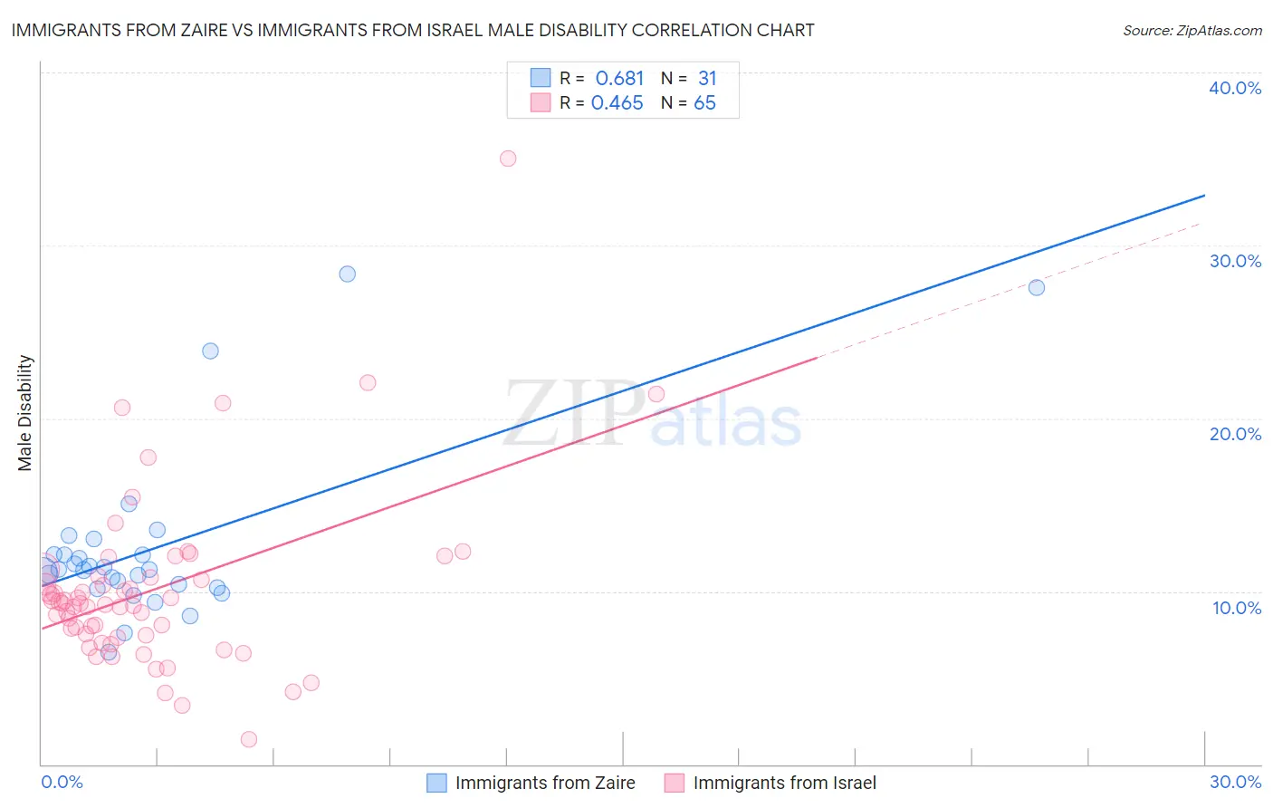 Immigrants from Zaire vs Immigrants from Israel Male Disability