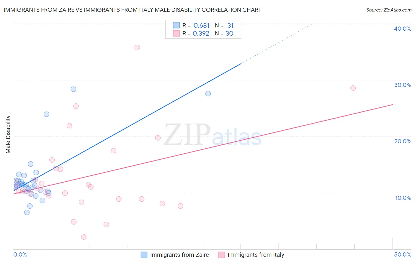 Immigrants from Zaire vs Immigrants from Italy Male Disability