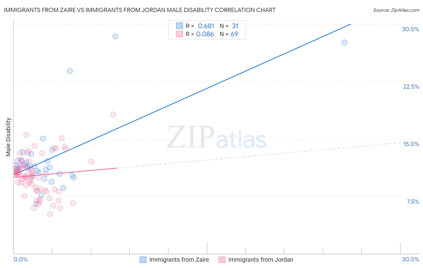 Immigrants from Zaire vs Immigrants from Jordan Male Disability