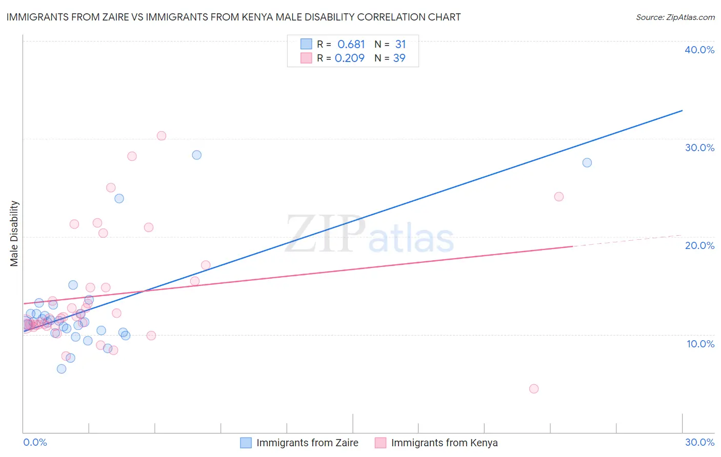 Immigrants from Zaire vs Immigrants from Kenya Male Disability