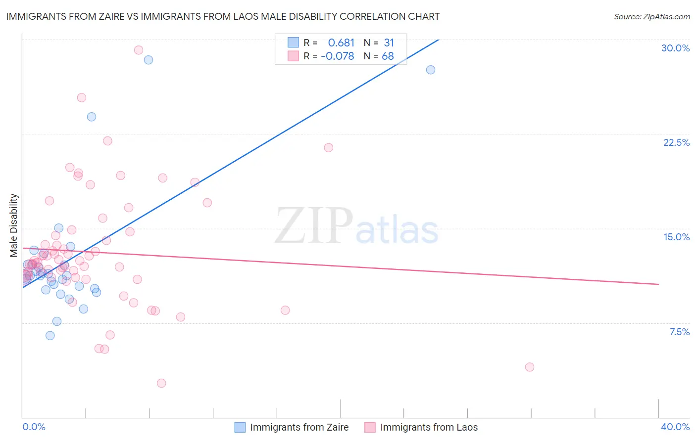 Immigrants from Zaire vs Immigrants from Laos Male Disability